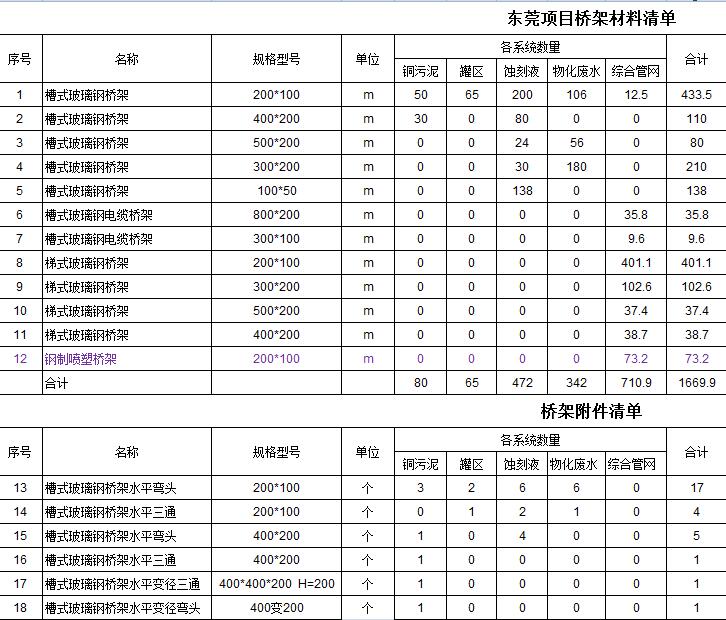 玻璃鋼橋架采購清單